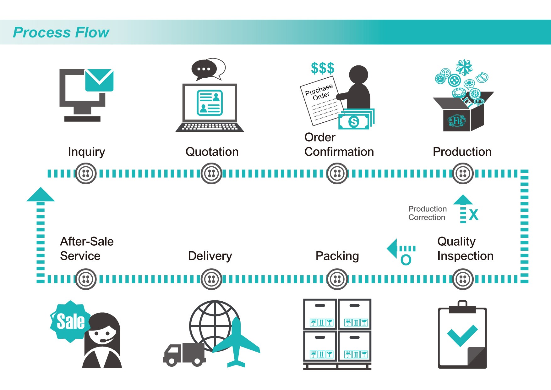 Courier Delivery Process Flow Design Talk 5552