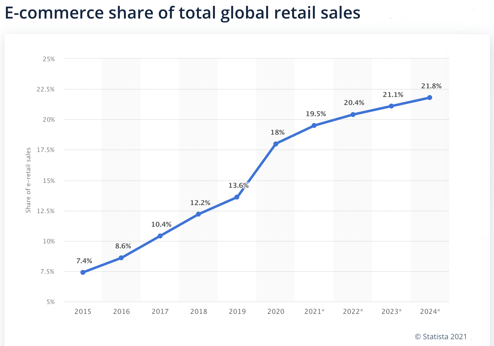 Graph of e-commerce sales