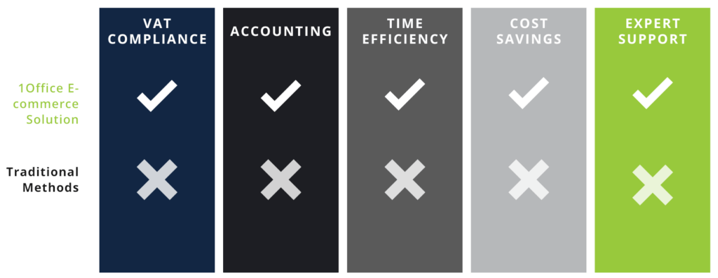 Comparison chart of 1Office e-commerce solution vs traditional methods, highlighting advantages in VAT compliance, accounting, time efficiency, and cost savings.