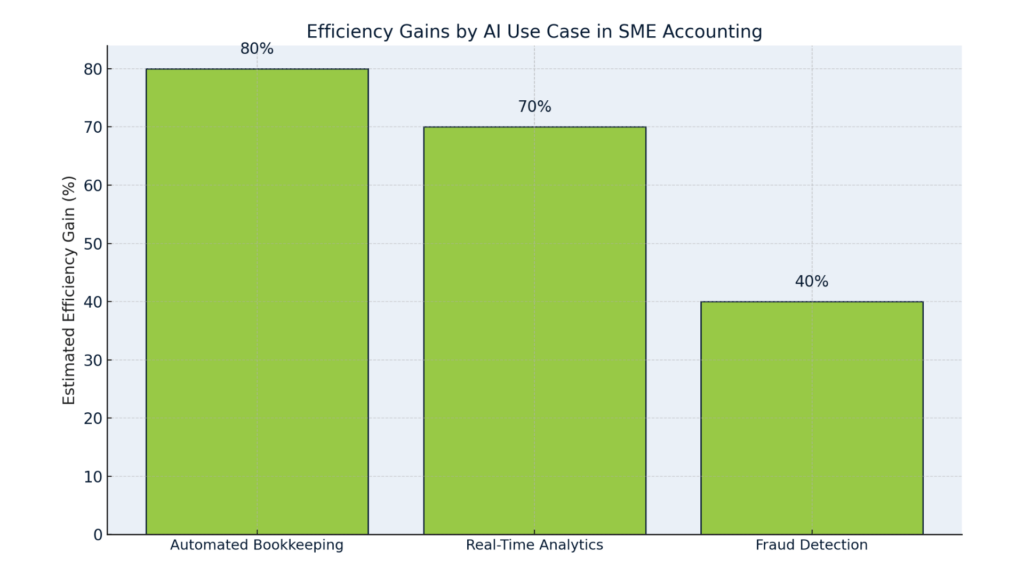 Efficiency Gains by AI Use Case in SME Accounting