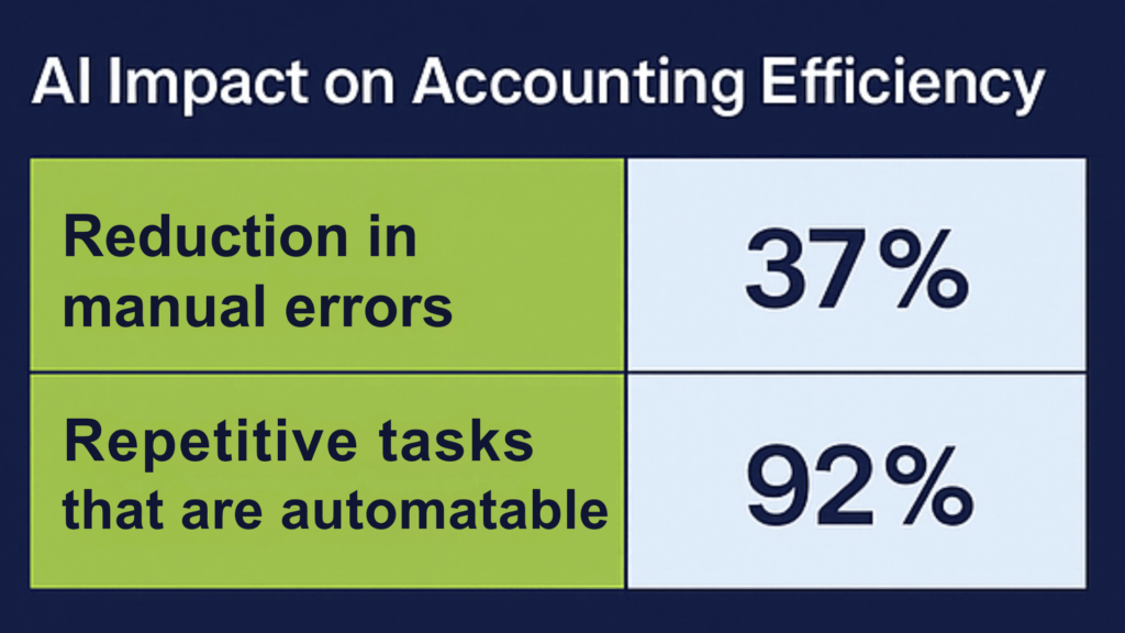 AI impact on accounting efficiency. Statistics.