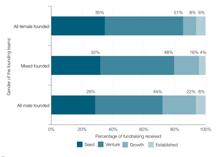 All-female founded companies receive less fundraising in the Growth and Established stages compared to mixed and all-male founded companies.